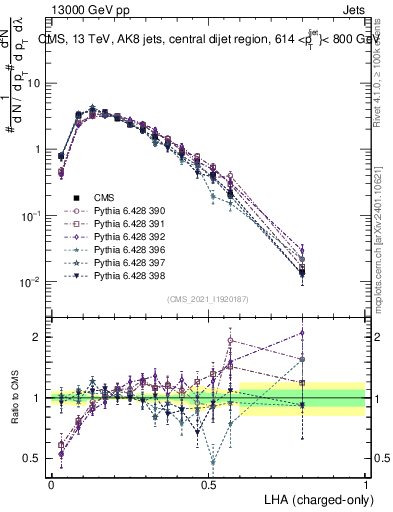 Plot of j.lha.c in 13000 GeV pp collisions