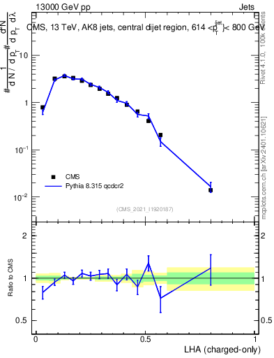 Plot of j.lha.c in 13000 GeV pp collisions