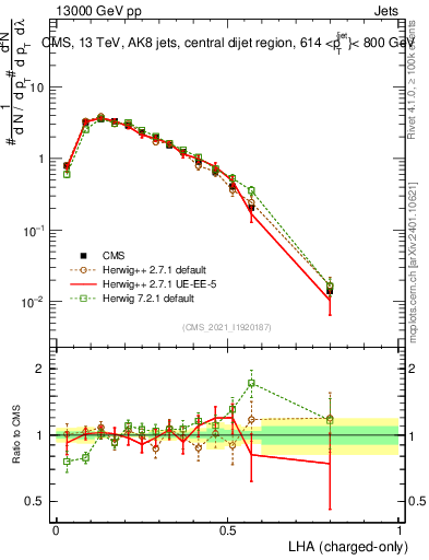 Plot of j.lha.c in 13000 GeV pp collisions