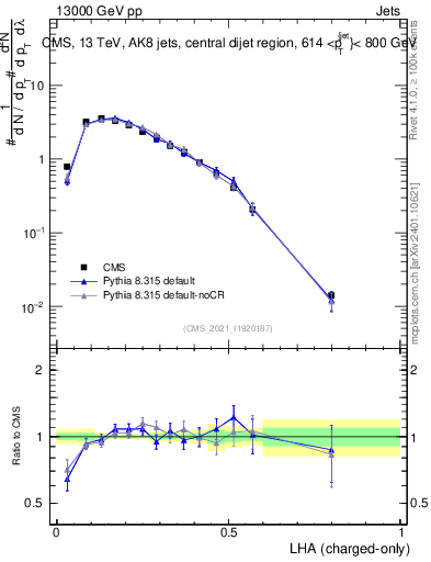 Plot of j.lha.c in 13000 GeV pp collisions