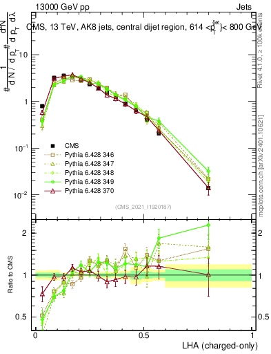 Plot of j.lha.c in 13000 GeV pp collisions