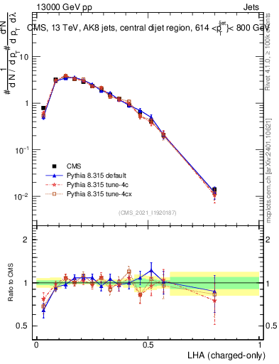 Plot of j.lha.c in 13000 GeV pp collisions