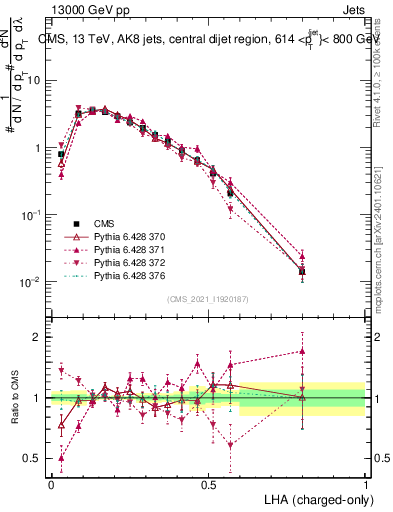 Plot of j.lha.c in 13000 GeV pp collisions