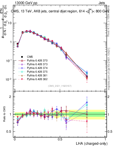 Plot of j.lha.c in 13000 GeV pp collisions