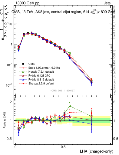 Plot of j.lha.c in 13000 GeV pp collisions