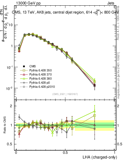 Plot of j.lha.c in 13000 GeV pp collisions