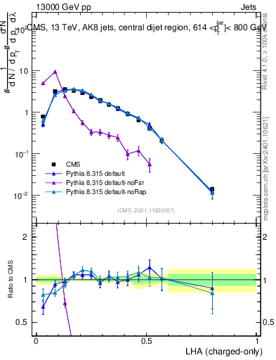 Plot of j.lha.c in 13000 GeV pp collisions