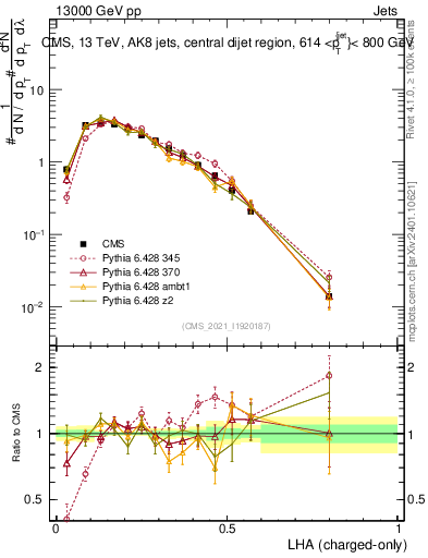 Plot of j.lha.c in 13000 GeV pp collisions