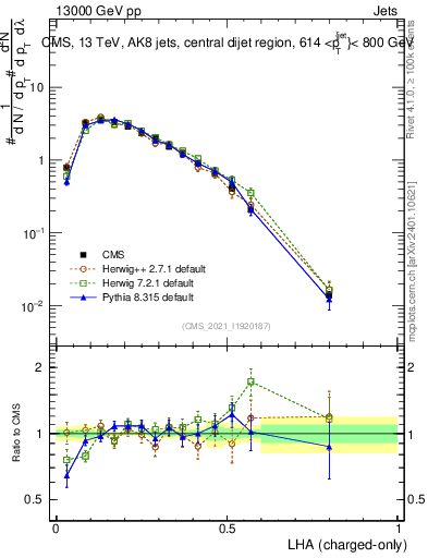 Plot of j.lha.c in 13000 GeV pp collisions