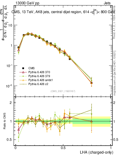 Plot of j.lha.c in 13000 GeV pp collisions
