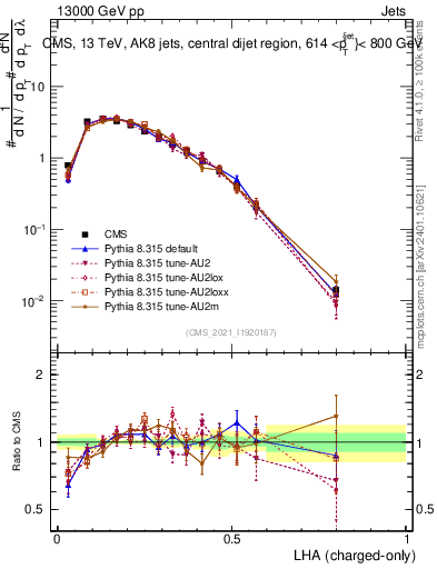Plot of j.lha.c in 13000 GeV pp collisions
