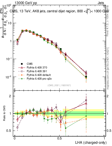 Plot of j.lha.c in 13000 GeV pp collisions