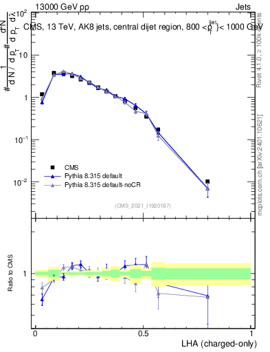 Plot of j.lha.c in 13000 GeV pp collisions