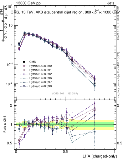 Plot of j.lha.c in 13000 GeV pp collisions
