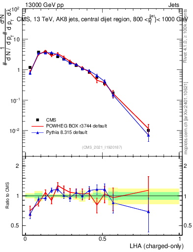 Plot of j.lha.c in 13000 GeV pp collisions