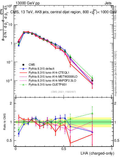 Plot of j.lha.c in 13000 GeV pp collisions