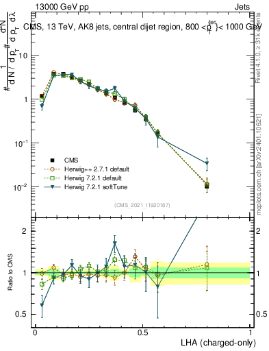 Plot of j.lha.c in 13000 GeV pp collisions