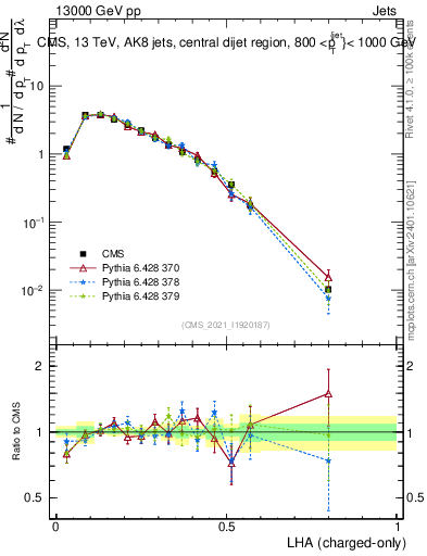 Plot of j.lha.c in 13000 GeV pp collisions