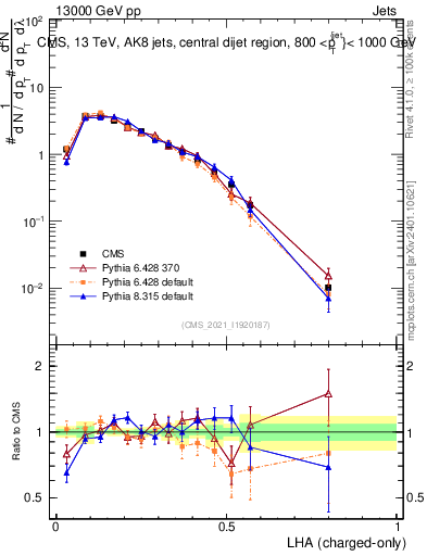 Plot of j.lha.c in 13000 GeV pp collisions