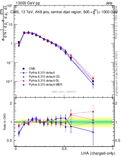 Plot of j.lha.c in 13000 GeV pp collisions