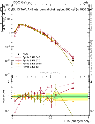 Plot of j.lha.c in 13000 GeV pp collisions