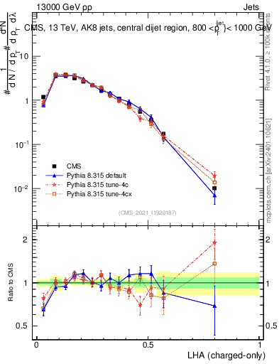 Plot of j.lha.c in 13000 GeV pp collisions