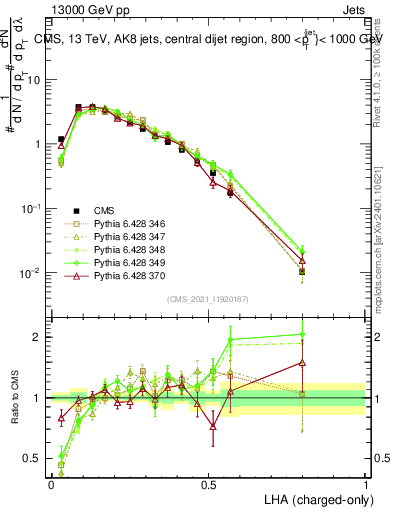 Plot of j.lha.c in 13000 GeV pp collisions