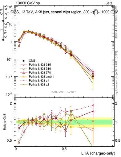 Plot of j.lha.c in 13000 GeV pp collisions