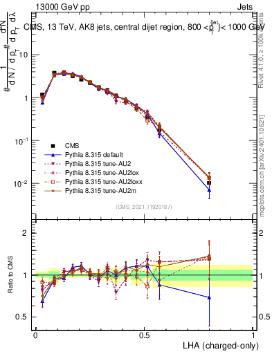 Plot of j.lha.c in 13000 GeV pp collisions