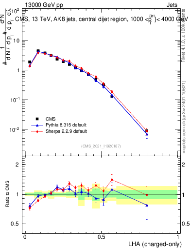 Plot of j.lha.c in 13000 GeV pp collisions