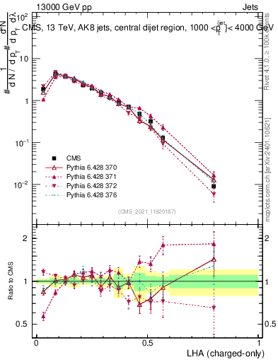 Plot of j.lha.c in 13000 GeV pp collisions