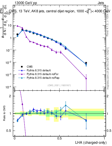 Plot of j.lha.c in 13000 GeV pp collisions