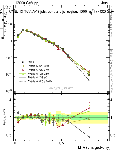 Plot of j.lha.c in 13000 GeV pp collisions