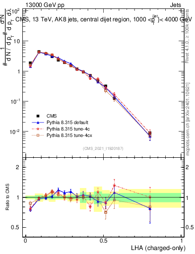 Plot of j.lha.c in 13000 GeV pp collisions