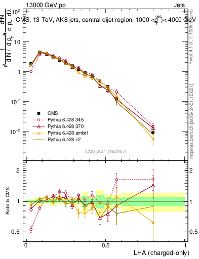 Plot of j.lha.c in 13000 GeV pp collisions