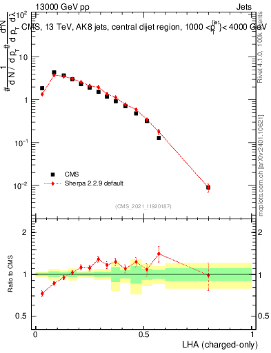 Plot of j.lha.c in 13000 GeV pp collisions