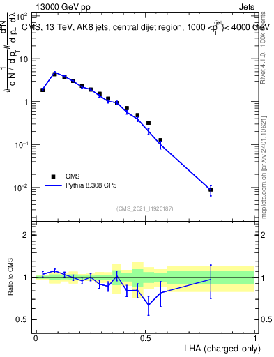Plot of j.lha.c in 13000 GeV pp collisions