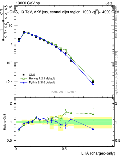 Plot of j.lha.c in 13000 GeV pp collisions