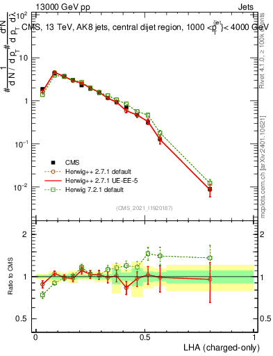 Plot of j.lha.c in 13000 GeV pp collisions