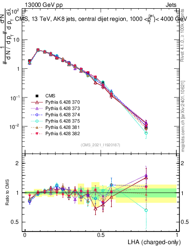 Plot of j.lha.c in 13000 GeV pp collisions