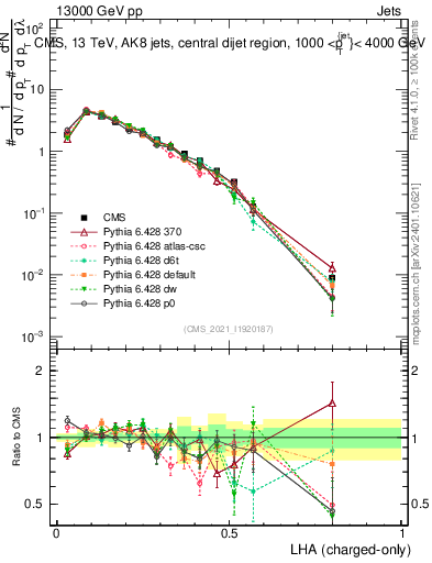 Plot of j.lha.c in 13000 GeV pp collisions