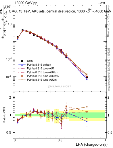 Plot of j.lha.c in 13000 GeV pp collisions