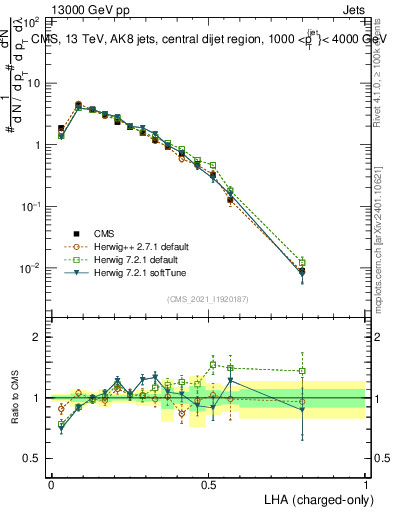 Plot of j.lha.c in 13000 GeV pp collisions