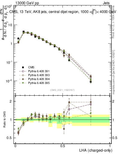 Plot of j.lha.c in 13000 GeV pp collisions