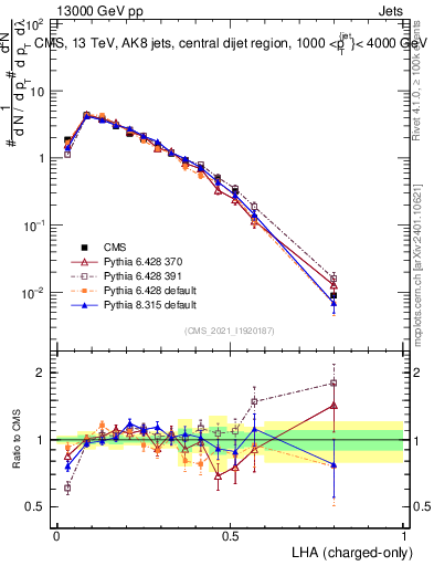 Plot of j.lha.c in 13000 GeV pp collisions