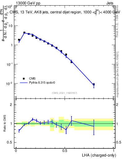Plot of j.lha.c in 13000 GeV pp collisions