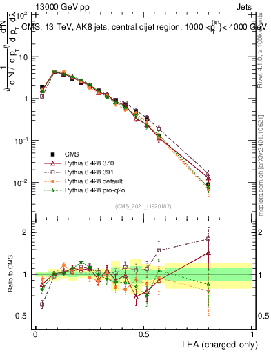 Plot of j.lha.c in 13000 GeV pp collisions