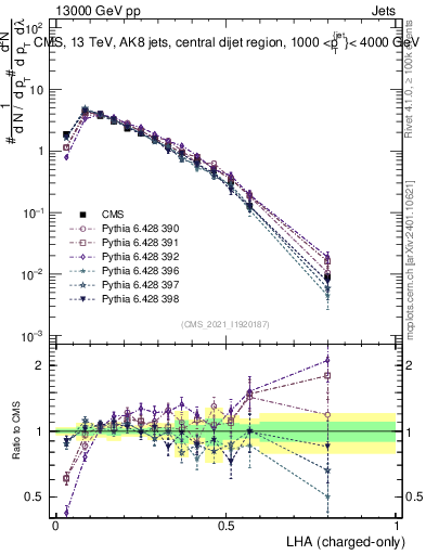 Plot of j.lha.c in 13000 GeV pp collisions