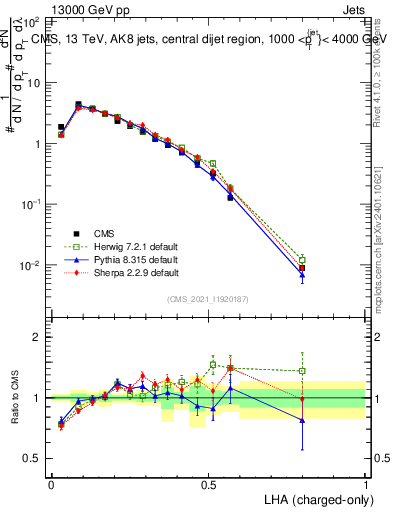 Plot of j.lha.c in 13000 GeV pp collisions