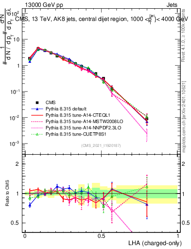 Plot of j.lha.c in 13000 GeV pp collisions